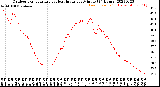 Milwaukee Weather Outdoor Temperature<br>vs Heat Index<br>per Minute<br>(24 Hours)