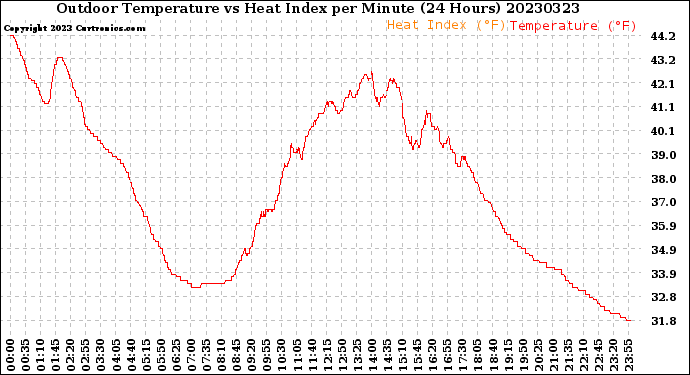 Milwaukee Weather Outdoor Temperature<br>vs Heat Index<br>per Minute<br>(24 Hours)