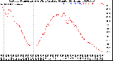 Milwaukee Weather Outdoor Temperature<br>vs Wind Chill<br>per Minute<br>(24 Hours)