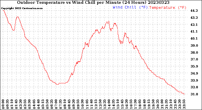 Milwaukee Weather Outdoor Temperature<br>vs Wind Chill<br>per Minute<br>(24 Hours)