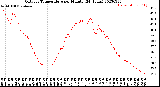 Milwaukee Weather Outdoor Temperature<br>per Minute<br>(24 Hours)