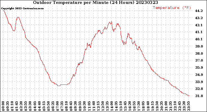 Milwaukee Weather Outdoor Temperature<br>per Minute<br>(24 Hours)