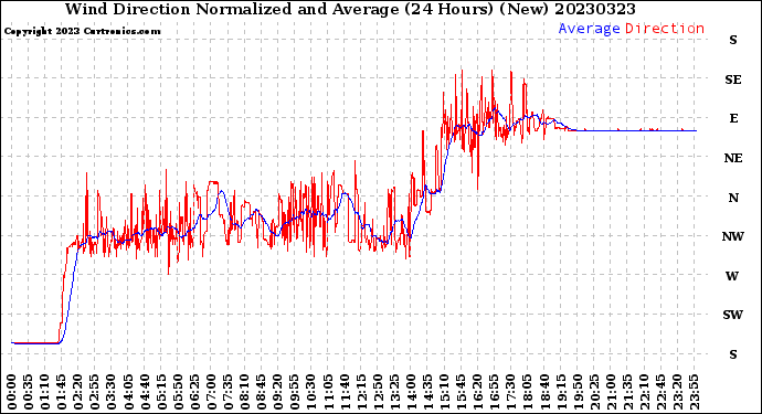 Milwaukee Weather Wind Direction<br>Normalized and Average<br>(24 Hours) (New)