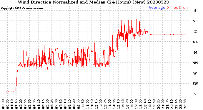 Milwaukee Weather Wind Direction<br>Normalized and Median<br>(24 Hours) (New)