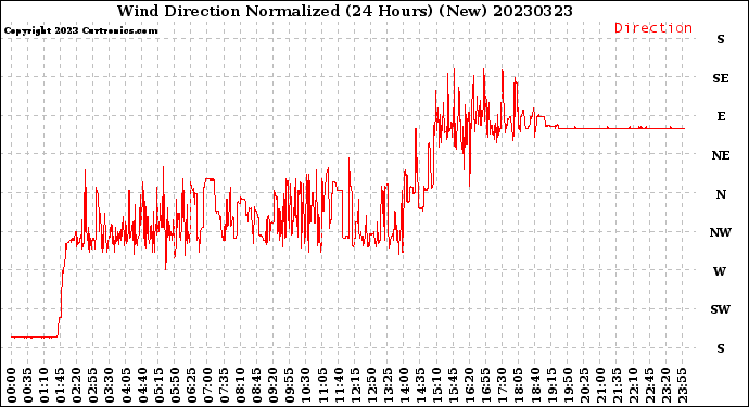 Milwaukee Weather Wind Direction<br>Normalized<br>(24 Hours) (New)