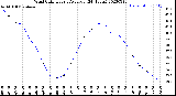 Milwaukee Weather Wind Chill<br>Hourly Average<br>(24 Hours)