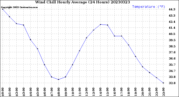 Milwaukee Weather Wind Chill<br>Hourly Average<br>(24 Hours)