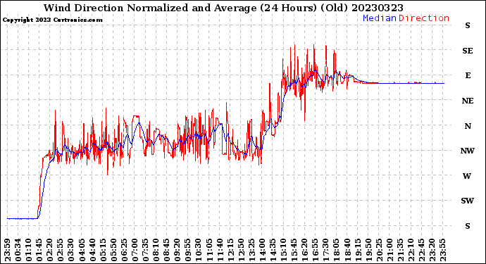 Milwaukee Weather Wind Direction<br>Normalized and Average<br>(24 Hours) (Old)