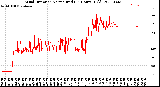 Milwaukee Weather Wind Direction<br>Normalized<br>(24 Hours) (Old)