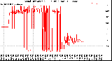 Milwaukee Weather Wind Direction<br>(24 Hours) (Raw)