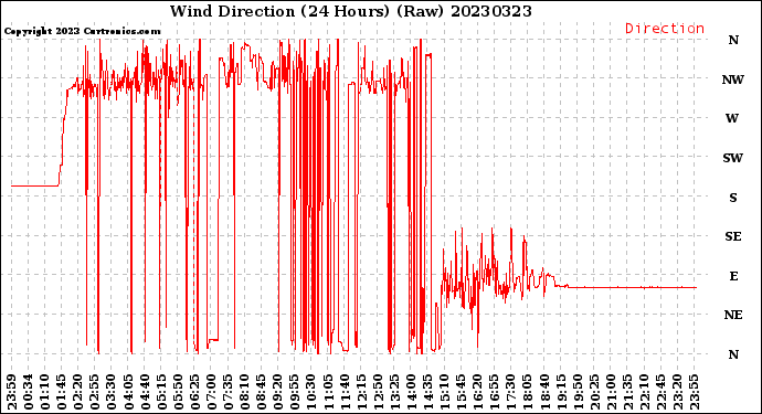 Milwaukee Weather Wind Direction<br>(24 Hours) (Raw)