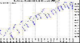 Milwaukee Weather Barometric Pressure<br>per Hour<br>(24 Hours)