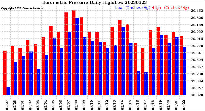 Milwaukee Weather Barometric Pressure<br>Daily High/Low