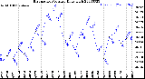 Milwaukee Weather Barometric Pressure<br>Daily High