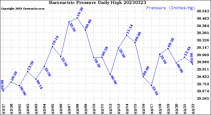 Milwaukee Weather Barometric Pressure<br>Daily High