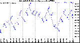 Milwaukee Weather Barometric Pressure<br>Daily Low