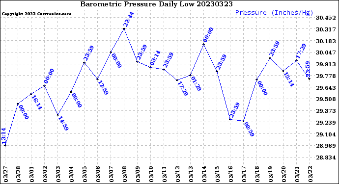 Milwaukee Weather Barometric Pressure<br>Daily Low