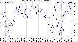 Milwaukee Weather Wind Chill<br>Daily Low