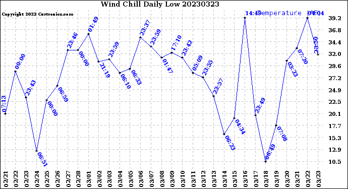 Milwaukee Weather Wind Chill<br>Daily Low