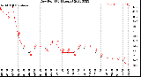 Milwaukee Weather Dew Point<br>(24 Hours)