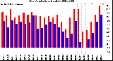 Milwaukee Weather Dew Point<br>Daily High/Low