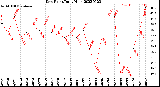 Milwaukee Weather Dew Point<br>Daily High