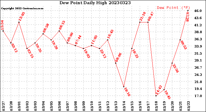 Milwaukee Weather Dew Point<br>Daily High