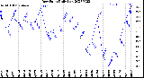 Milwaukee Weather Dew Point<br>Daily Low