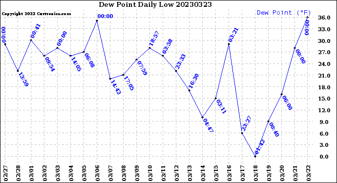 Milwaukee Weather Dew Point<br>Daily Low