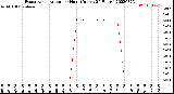 Milwaukee Weather Evapotranspiration<br>per Hour<br>(Inches 24 Hours)