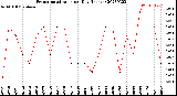 Milwaukee Weather Evapotranspiration<br>per Day (Inches)