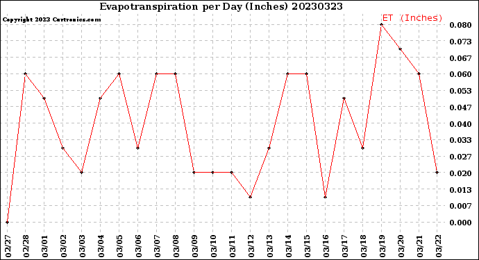 Milwaukee Weather Evapotranspiration<br>per Day (Inches)