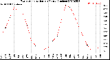 Milwaukee Weather Evapotranspiration<br>per Month (Inches)