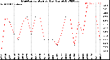 Milwaukee Weather Evapotranspiration<br>per Day (Ozs sq/ft)