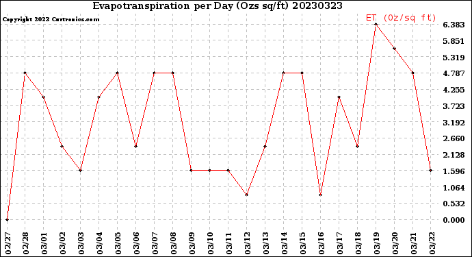 Milwaukee Weather Evapotranspiration<br>per Day (Ozs sq/ft)