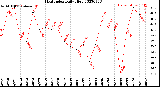 Milwaukee Weather Heat Index<br>Daily High