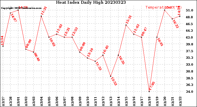 Milwaukee Weather Heat Index<br>Daily High