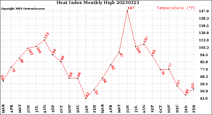 Milwaukee Weather Heat Index<br>Monthly High