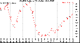 Milwaukee Weather Outdoor Humidity<br>(24 Hours)