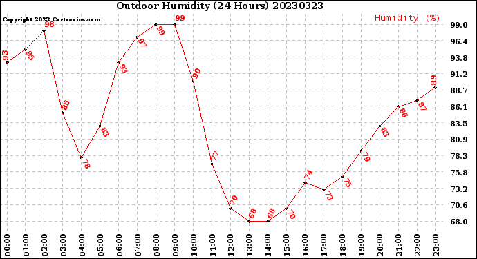 Milwaukee Weather Outdoor Humidity<br>(24 Hours)