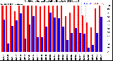 Milwaukee Weather Outdoor Humidity<br>Daily High/Low