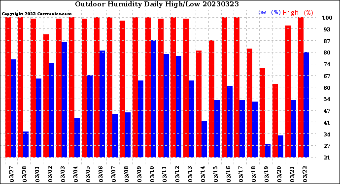 Milwaukee Weather Outdoor Humidity<br>Daily High/Low