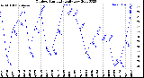 Milwaukee Weather Outdoor Humidity<br>Daily Low