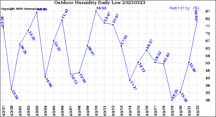 Milwaukee Weather Outdoor Humidity<br>Daily Low