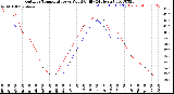 Milwaukee Weather Outdoor Temperature<br>vs Wind Chill<br>(24 Hours)