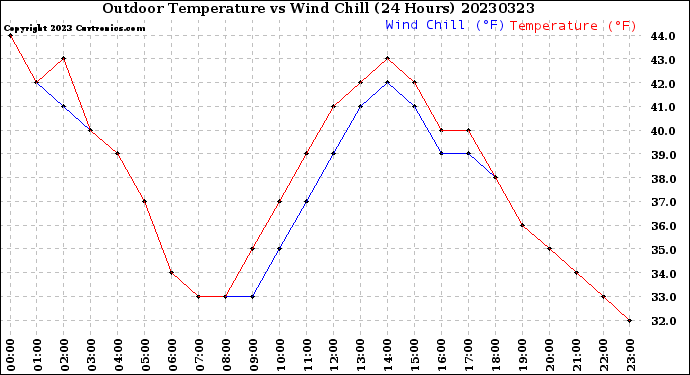 Milwaukee Weather Outdoor Temperature<br>vs Wind Chill<br>(24 Hours)