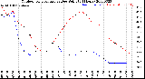 Milwaukee Weather Outdoor Temperature<br>vs Dew Point<br>(24 Hours)