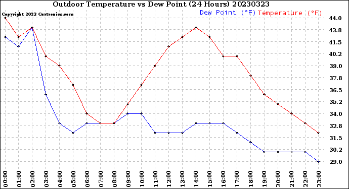 Milwaukee Weather Outdoor Temperature<br>vs Dew Point<br>(24 Hours)