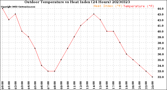 Milwaukee Weather Outdoor Temperature<br>vs Heat Index<br>(24 Hours)