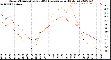 Milwaukee Weather Outdoor Temperature<br>vs THSW Index<br>per Hour<br>(24 Hours)